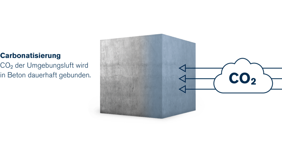 Beton ist eine&nbsp;CO2-Senke