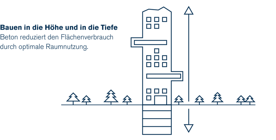 Beton ist ein Fl&auml;chenoptimierer