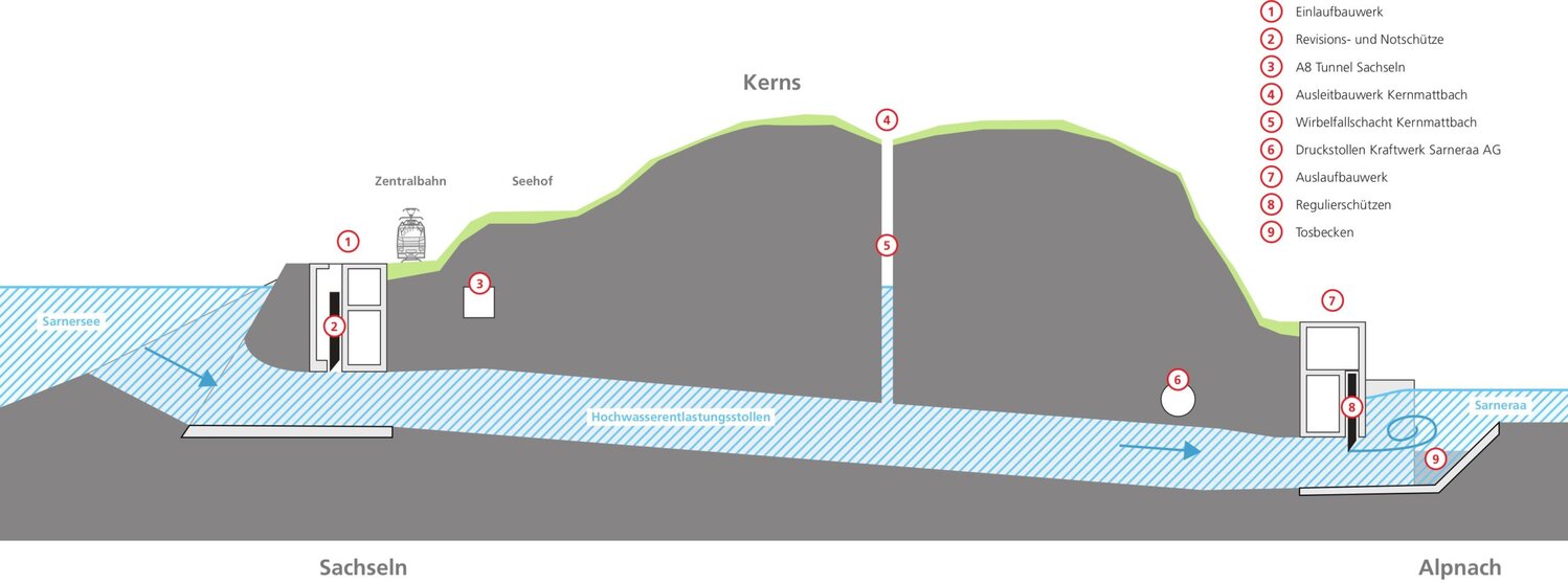 Quelle: Kanton Obwalden