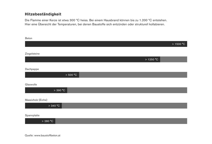 Beton trotzt Feuer wie kein anderer Baustoff