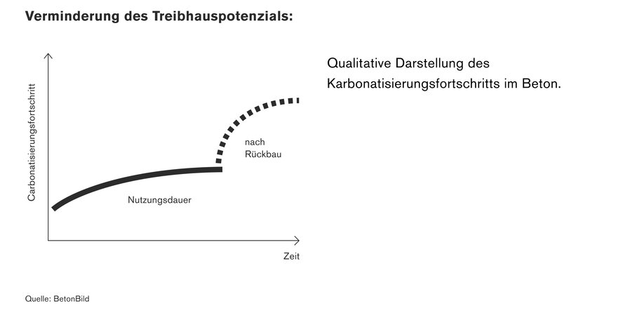 Artikel: Recyclingbeton und CO2-Speichertechnologie