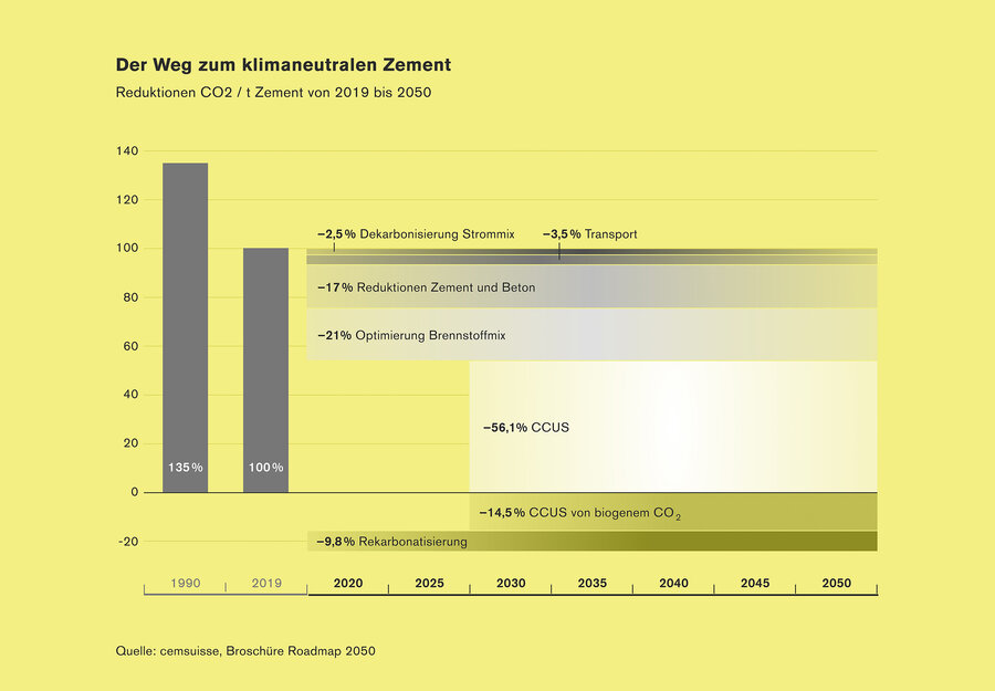 Der Weg zu Klimaneutralit&auml;t