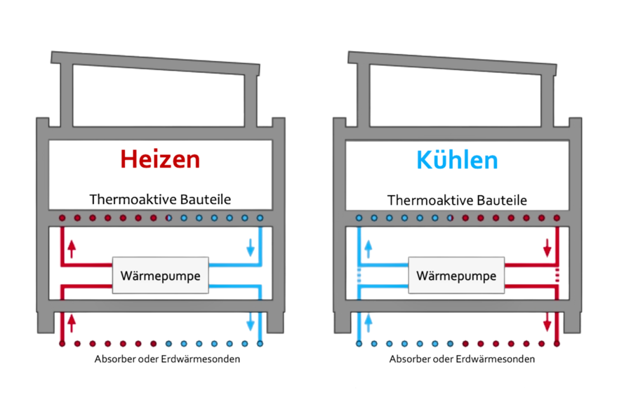 Geb&auml;ude als Energiespeicher