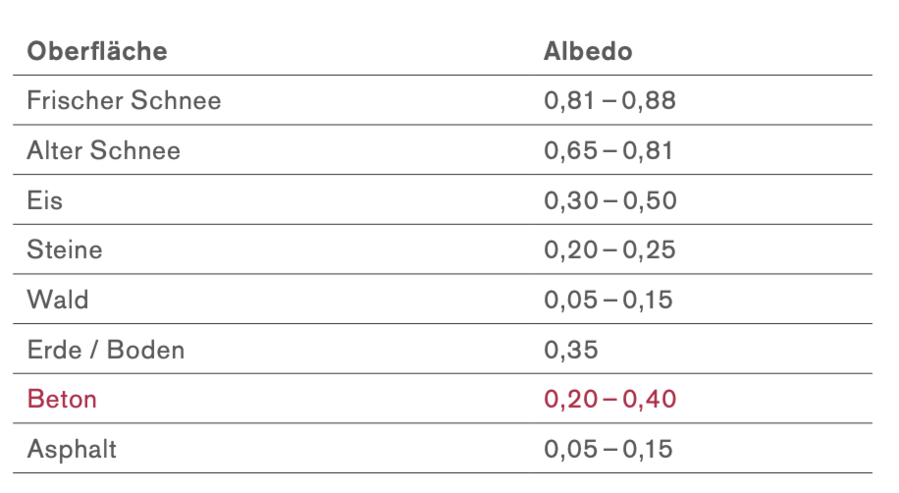 Albedo-Effekt und Widerstandsf&auml;higkeit