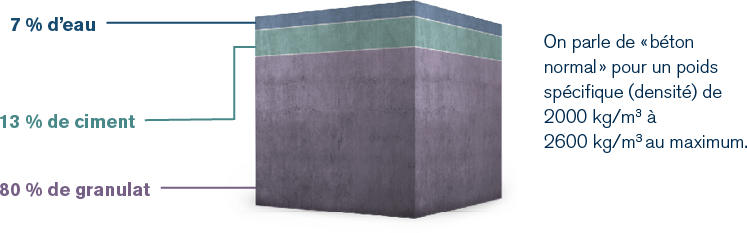 Le b&eacute;ton est un produit naturel