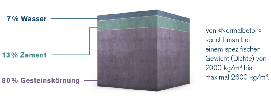 Beton ist ein Naturprodukt
