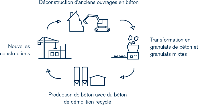 Le b&eacute;ton est r&eacute;utilisable