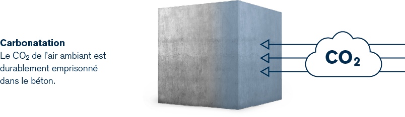 Le b&eacute;ton est un puits de CO2