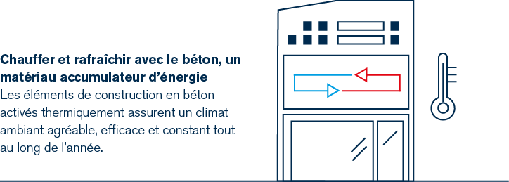 Le b&eacute;ton est un accumulateur d'&eacute;nergie