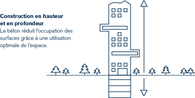 Le b&eacute;ton permet d'optimiser les surfaces