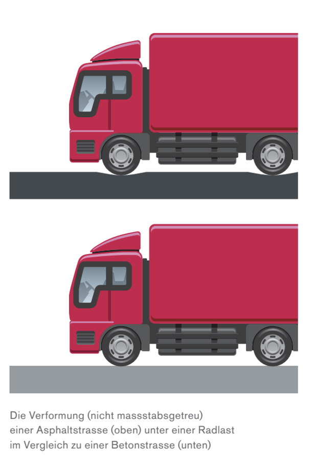 Wahl des Strassenbelags