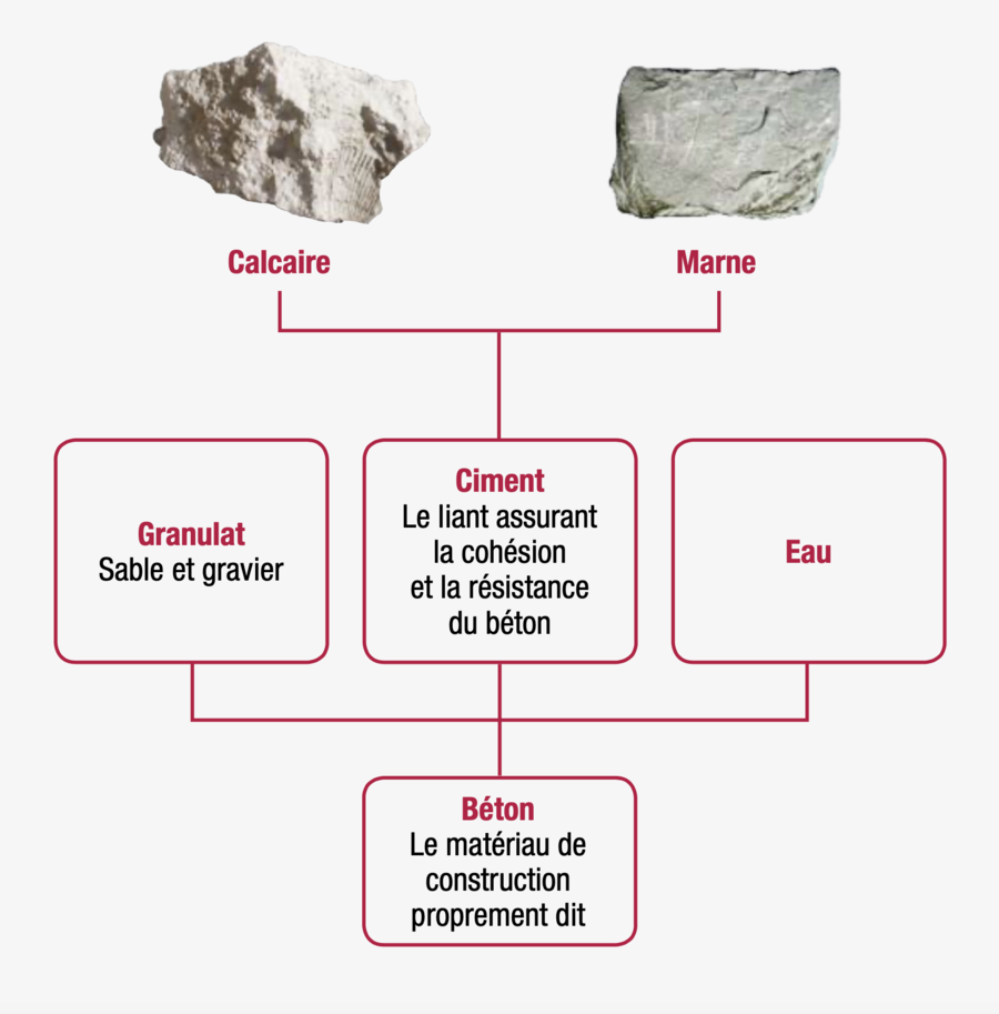 Les ingr&eacute;dients du b&eacute;ton