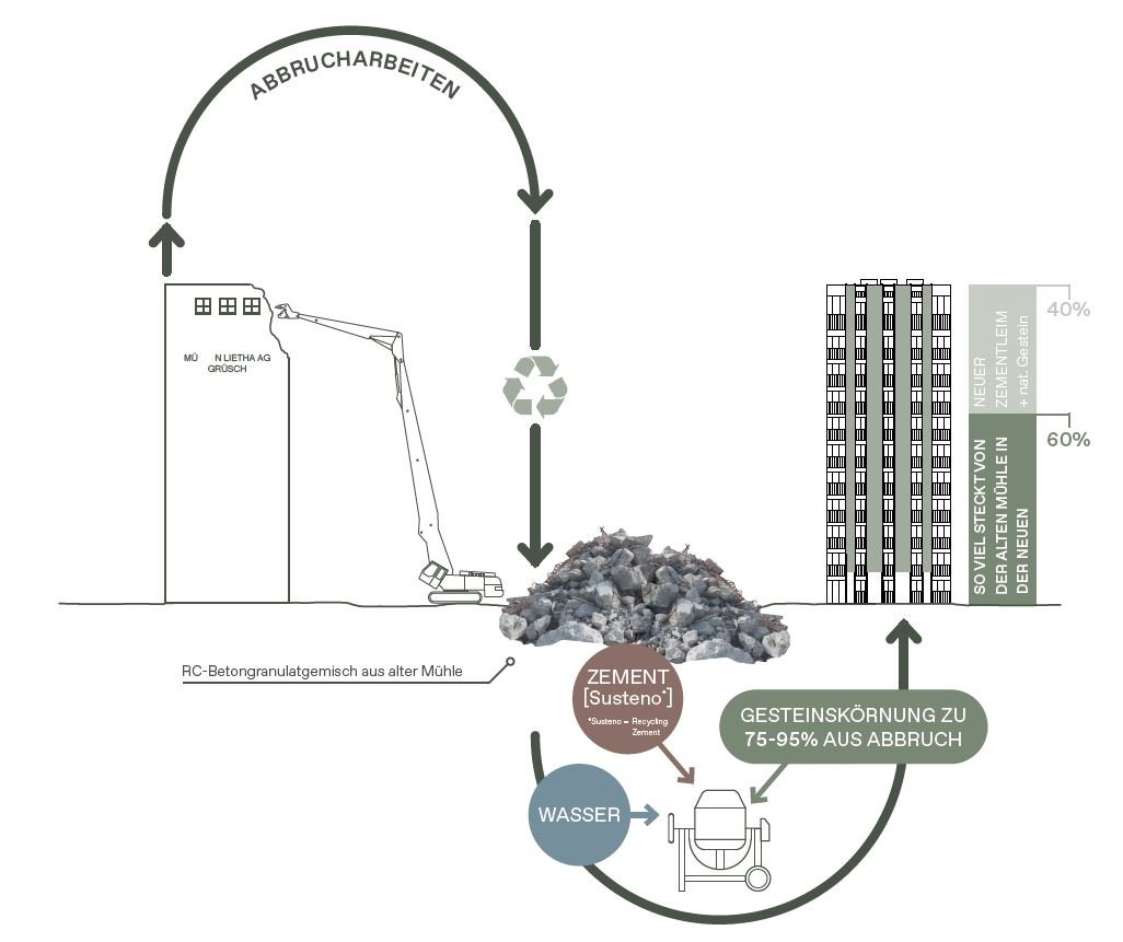 Der R&uuml;ckbau als Ressource: Der Beton des alten M&uuml;hlenturms wurde aufbereitet und als Recyclingzuschlag im Neubau wiederverwendet. Visualisierung: Ritter Schumacher AG