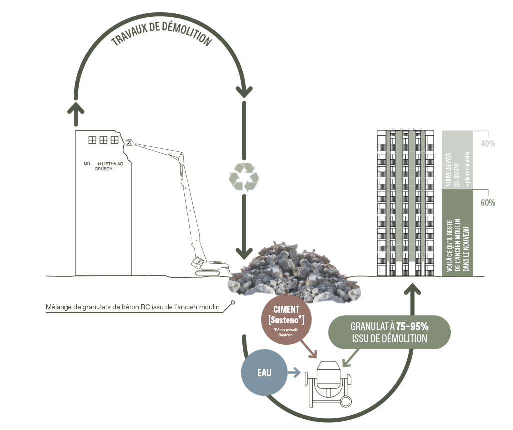 Der R&uuml;ckbau als Ressource: Der Beton des alten M&uuml;hlenturms wurde aufbereitet und als Recyclingzuschlag im Neubau wiederverwendet. Visualisierung: Ritter Schumacher AG