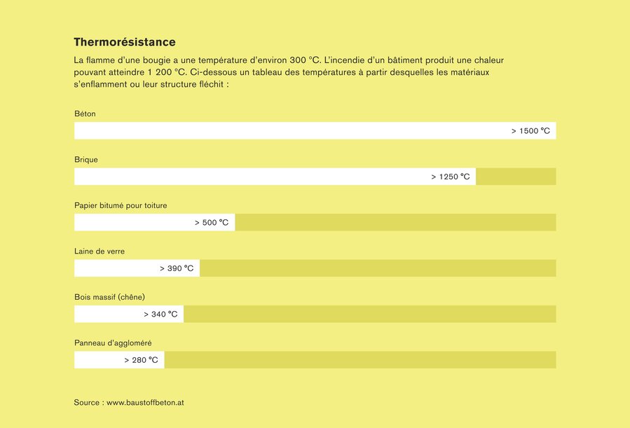 Le b&eacute;ton r&eacute;siste au feu comme nul autre mat&eacute;riau de construction