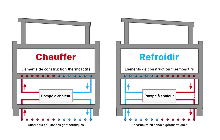 Les b&acirc;timents comme accumulateurs d&rsquo;&eacute;nergie