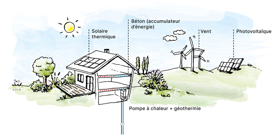 Pour l&rsquo;activation thermique des &eacute;l&eacute;ments de construction, des conduites d&rsquo;eau sont int&eacute;gr&eacute;es dans les dalles et les murs, dans lesquelles circule de l&rsquo;eau chaude ou froide. Le b&eacute;ton emmagasine cette temp&eacute;rature et la restitue &agrave; l&rsquo;espace sur toute sa surface, ou la r&eacute;absorbe. En combinaison avec une pompe &agrave; chaleur, on obtient ainsi un syst&egrave;me simple et tr&egrave;s efficace qui chauffe ou refroidit les b&acirc;timents tout au long de l&rsquo;ann&eacute;e.