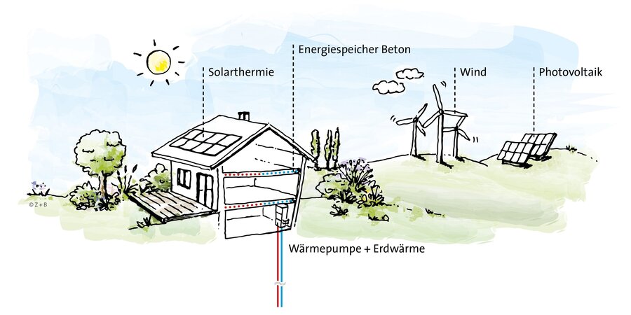 Bei der thermischen Bauteilaktivierung werden in Decken und W&auml;nden Wasserleitungen eingelegt, durch die warmes oder kaltes Wasser geleitet wird. Der Beton speichert diese Temperatur und gibt sie &uuml;ber seine gesamte Fl&auml;che an den Raum ab oder nimmt sie wieder auf. In Kombination mit einer W&auml;rmepumpe entsteht so ein einfaches und sehr effizientes System, das Geb&auml;ude das ganze Jahr heizt und k&uuml;hlt.