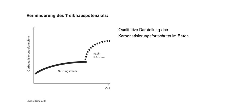 Artikel: Recyclingbeton und CO2-Speichertechnologie