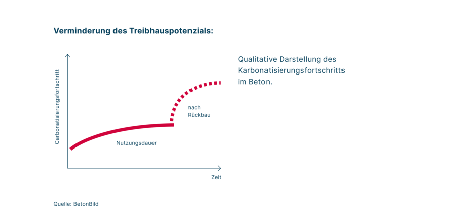 Artikel: Recyclingbeton und CO2-Speichertechnologie