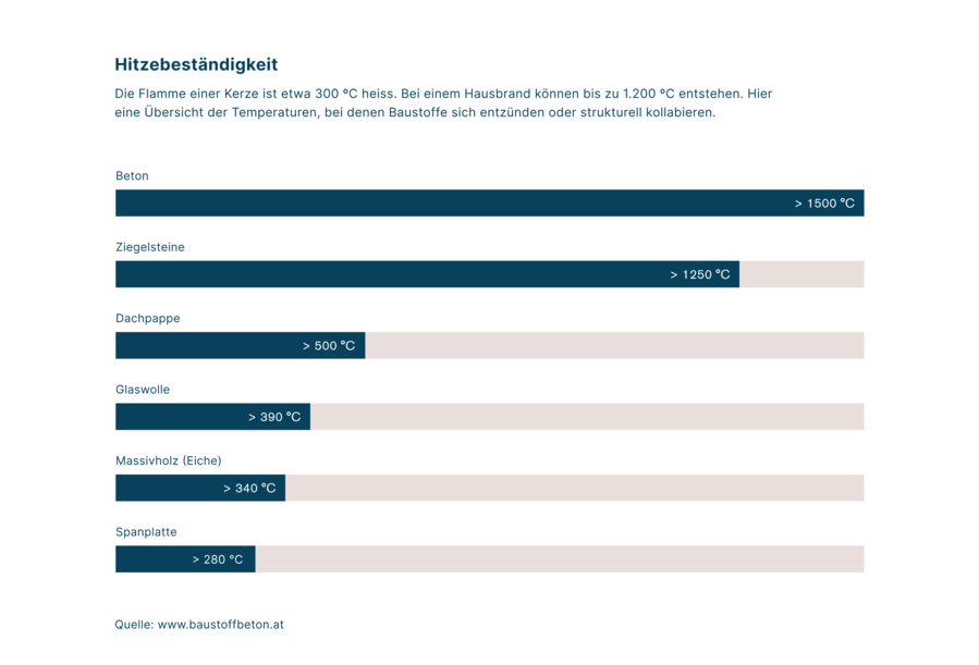 Beton trotzt Feuer wie kein anderer Baustoff