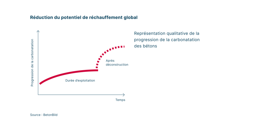 Article: b&eacute;ton recycl&eacute; et technologie de stockage du CO₂